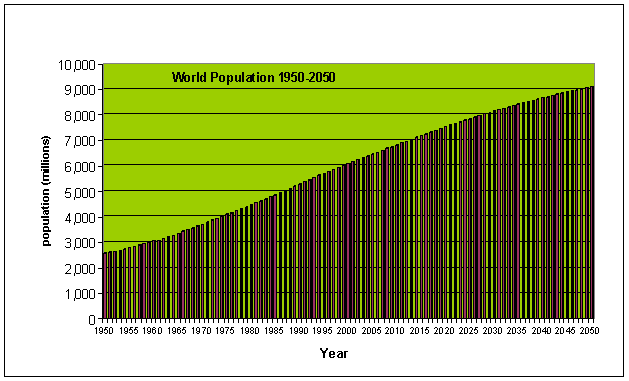 World population graph