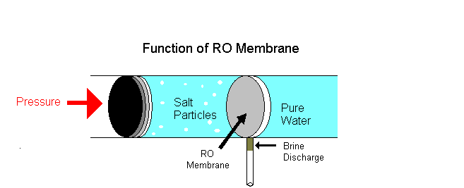 Basic function of a reverse osmosis membrane