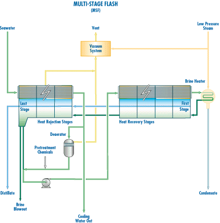 Layout of a multi-stage flash system, look above for explanation