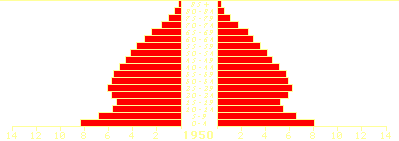 U.S. population graph/ projection 1950-2050. (Males on the left, females on the right.)
