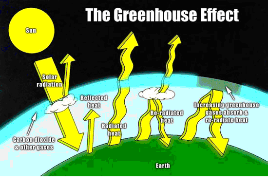 Greenhouse Effect Animated Diagram Greenhouse Gases Animation [720p]