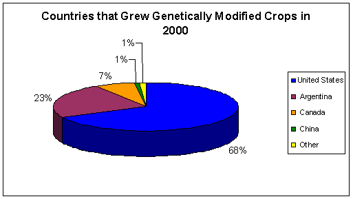 "Top Countries That Produce Genetically Modified Crops"