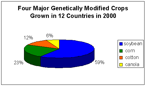"Major Transgenic Crops Grown in 12 Countries"